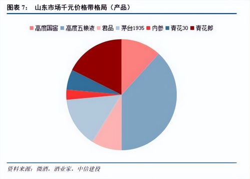 450億山東白酒市場圖譜 群雄逐鹿，誰與爭鋒？